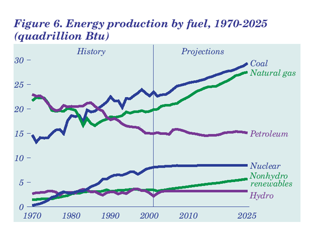Electrical Production Will Be Dependent Upon Coal and Other Fossil Fuels 