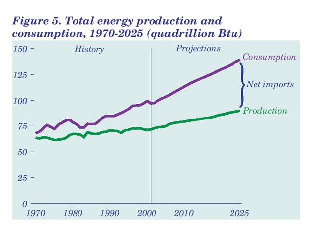 Energy Imports Will Double in the next 25 years